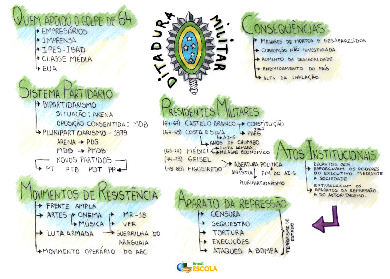 Mapa mental sobre a Ditadura Militar no Brasil.