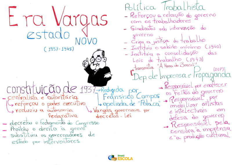Mapa Mental: Estado Novo