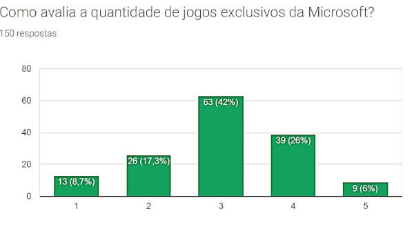 Microsoft pretende transmitir jogos de PC na nuvem com o Xbox Cloud Gaming  - NerdBunker