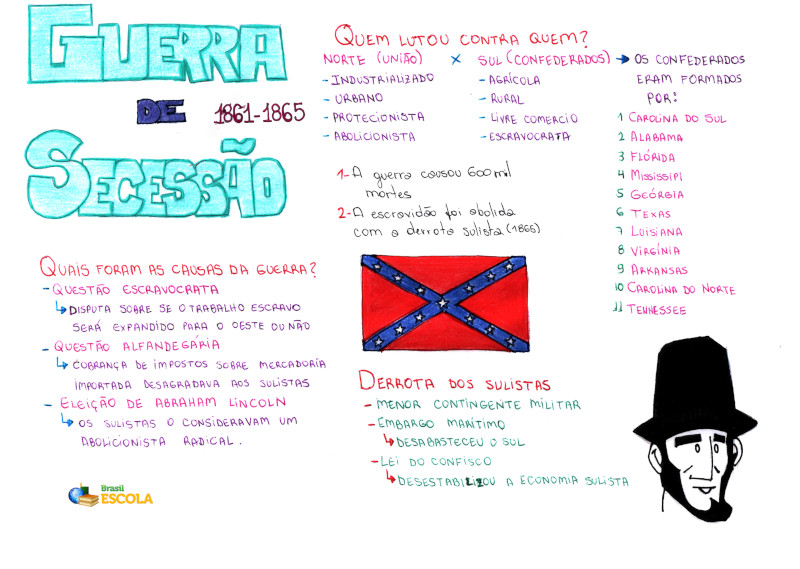 Mapa Mental: Guerra de Secessão