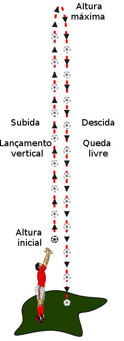 Lançamento vertical de uma bola