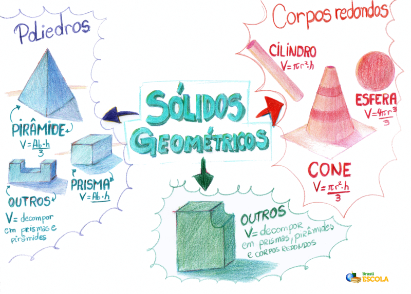 Mapa Mental: Sólidos Geométricos