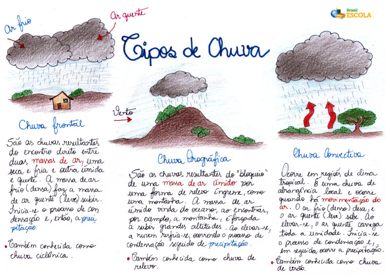 Mapa Mental: Tipos de Chuva