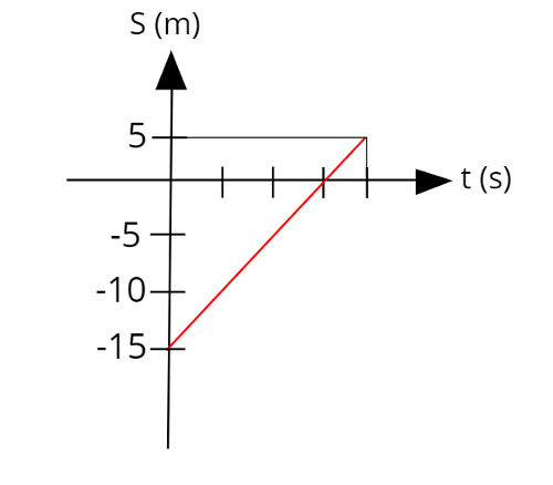 Gráfico do movimento