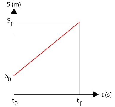 Gráfico do movimento uniforme progressivo