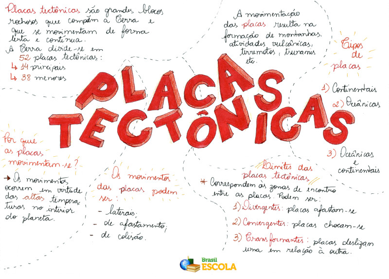 Mapa Mental: Placas Tectônicas