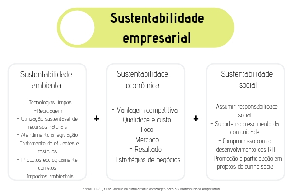A sustentabilidade empresarial representa as ações sustentáveis voltadas às dimensões sociais, ambientais e econômicas adotadas por uma empresa.