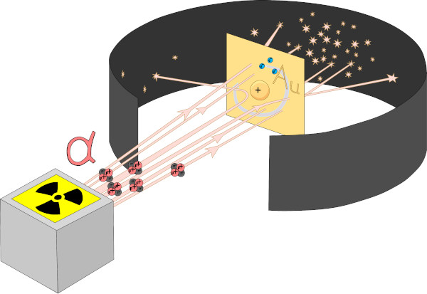 Experimento de Rutherford em que partículas alfa foram bombardeadas em uma fina camada de ouro.