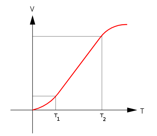 Entre as temperaturas T1 e T2, o coeficiente de dilatação é constante.