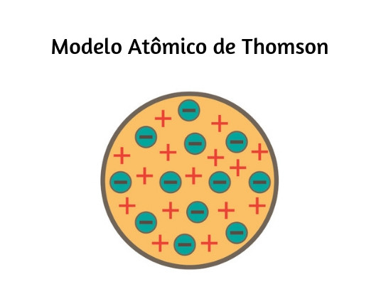 Modelo atômico de Thomson