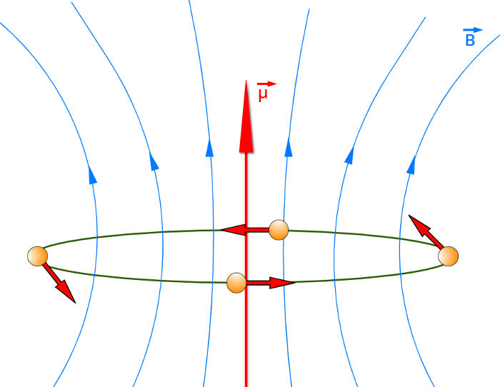 Ilustração da carga elétrica se movendo em circuito fechado.