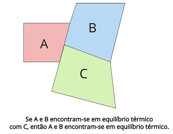 No equilíbrio térmico, as temperaturas finais de cada corpo devem ser iguais: TA = TB = TC