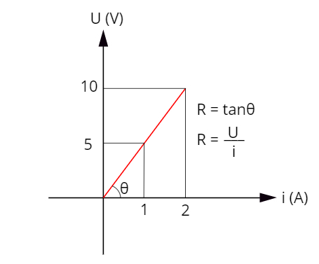 Lei De Ohm Definicao Formula Macete Exercicios Brasil Escola