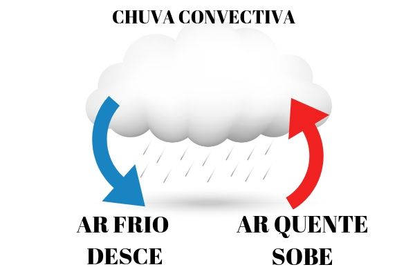 A chuva convectiva é caracterizada pela subida do ar quente e descida do ar frio.