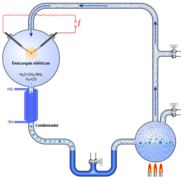 Representação do experimento realizado por Miller.