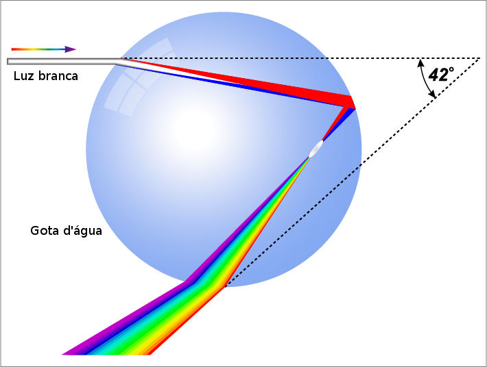 O arco-íris é formado pela dispersão da luz que atravessa pequenas gotículas de água.