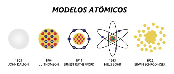 Modelos atômicos mais modernos que tiveram influência da teoria de Demócrito.