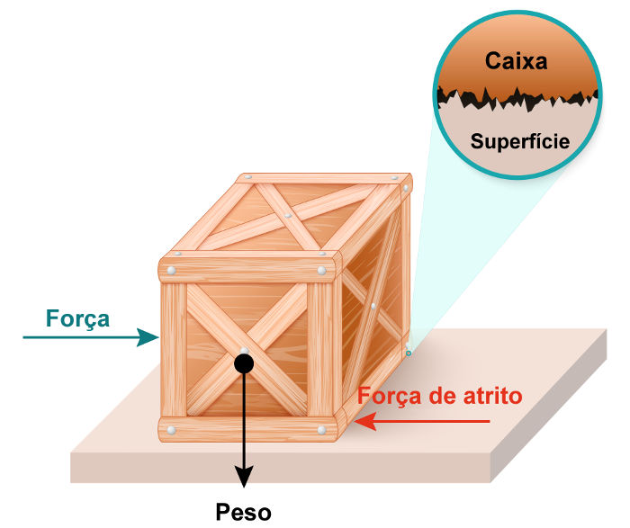 Na imagem, podemos ver que, microscopicamente, as superfícies são bastante rugosas