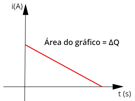 Gráfico qualitativo de uma corrente elétrica variável.
