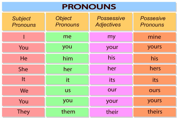 Resumo com alguns pronomes em inglês.