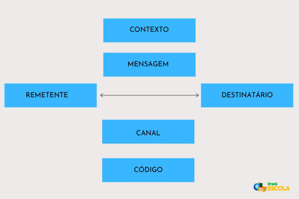 5-Características da escrita representadas por seus ícones e