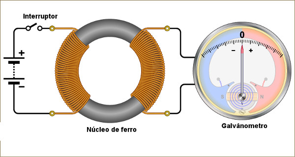 O surgimento ou a interrupção da corrente elétrica fazia o ponteiro do galvanômetro mover-se.