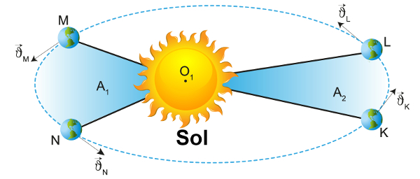 De acordo com a lei das áreas, para o mesmo intervalo de tempo, as áreas A1 e A2 são iguais.