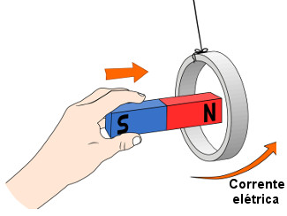 Na figura, a seta de baixo indica o sentido da corrente elétrica, nesse caso, anti-horário.