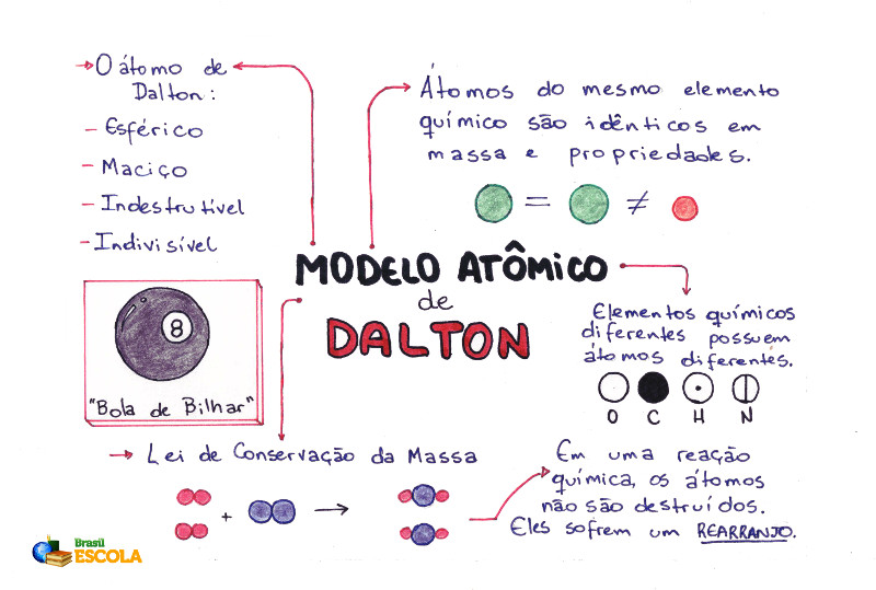 Átomos, moléculas e substâncias segundo John Dalton - Brasil Escola