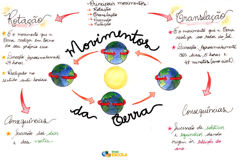 Mapa mental sobre os principais movimentos da Terra.