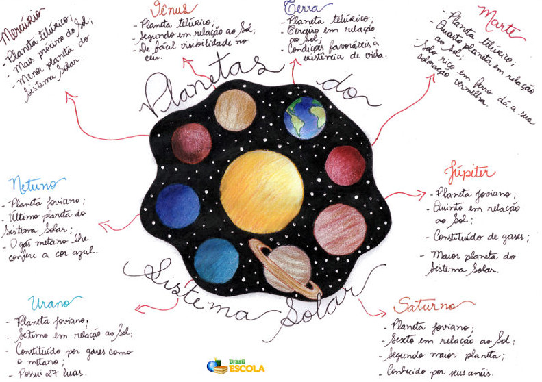 Mapa mental sobre os planetas do Sistema Solar