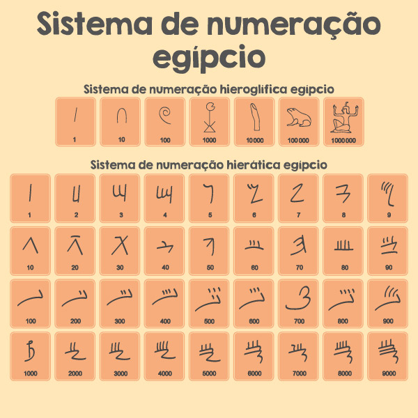 Tabela de números hieroglíficos e hieráticos do sistema de numeração egípcio.