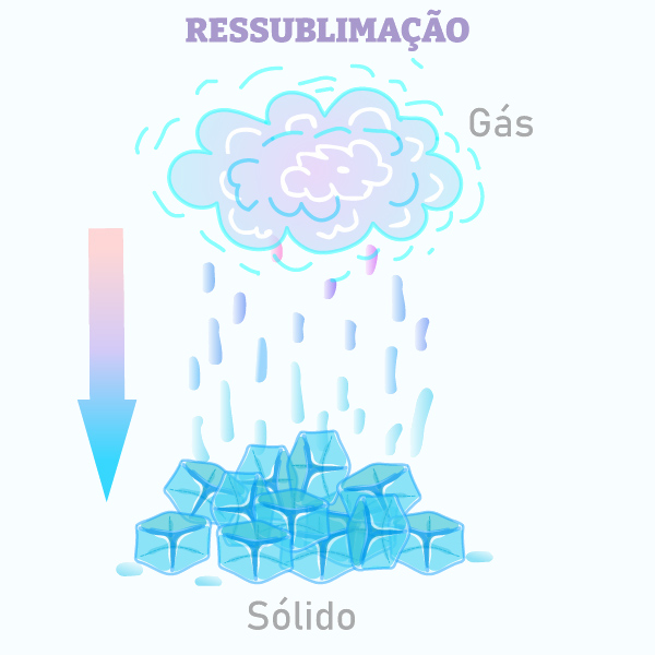 Ilustração explicando o processo de ressublimação. 