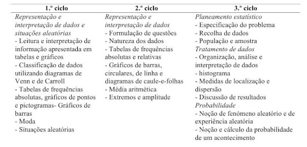 Tabela 1 - Tópicos do tema “Organização e tratamento de dados” do ensino básico