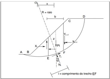 Análise da estabilidade de taludes