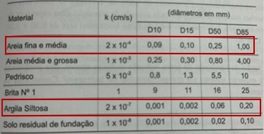 Coeficiente de permeabilidade