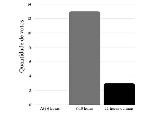 Gráfico sobre a quantidade de horas trabalhadas por dia.