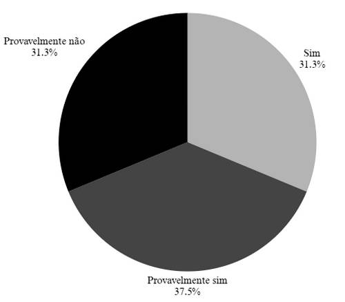 Gráfico sobre a substituição no emprego atual.