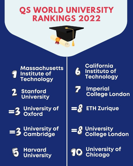 Top 10 QS World University Ranking 2022