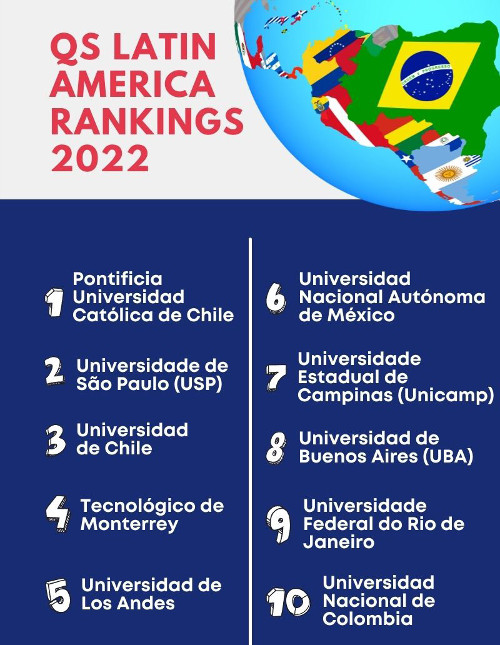 Melhores universidades América latina