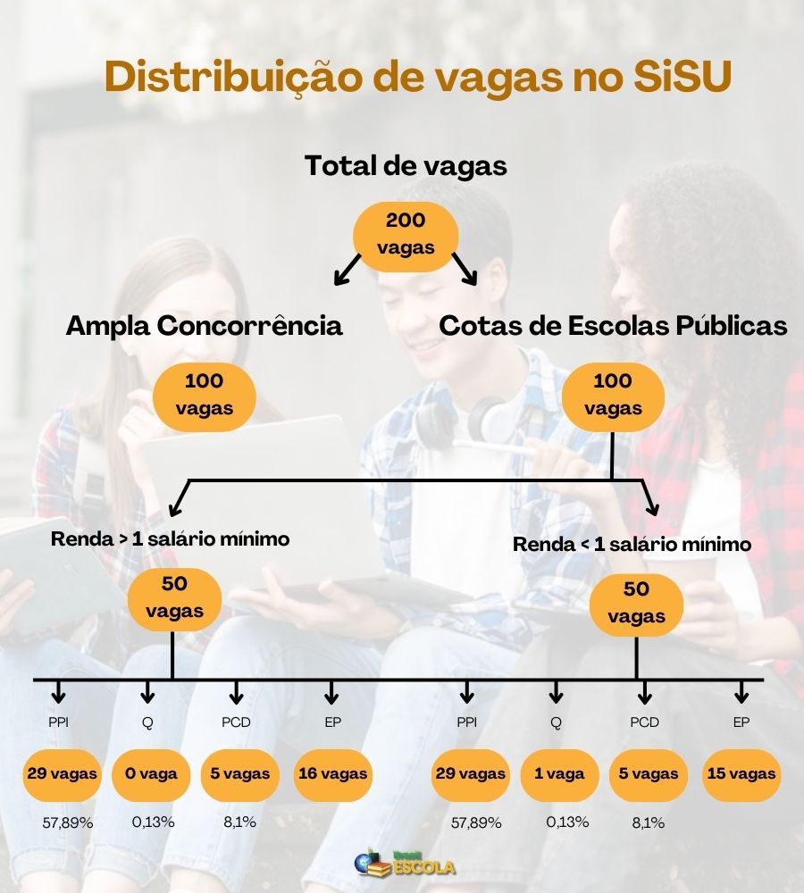 Organograma mostra a distribuição de vagas pelo SiSU
