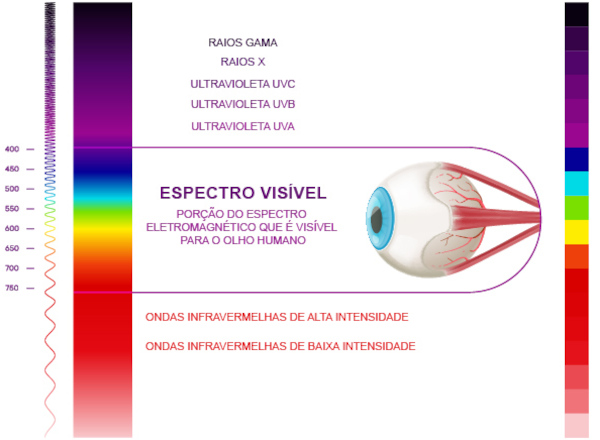 Esquema ilustrativo do espectro eletromagnético em texto sobre cor do Sol.