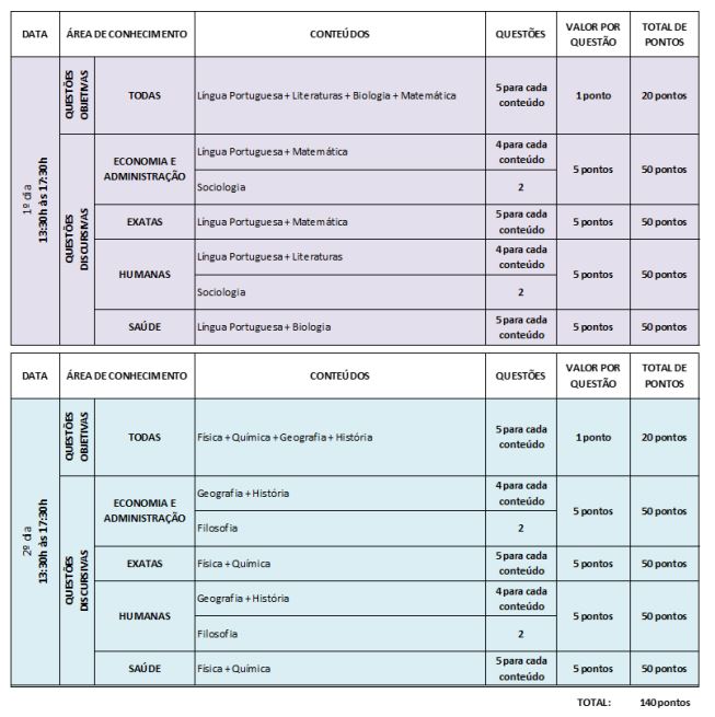 Quadro de composição da prova do módulo 3  do Pism 2026 da UFJF. 
