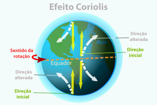 Ilustração representativa do efeito Coriolis.
